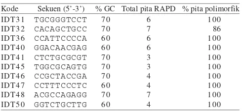 Tabel 1. Sepuluh primer oligonukleotida yang dipakai dalam PCR-RAPD untuk individu-individu wereng cokelat