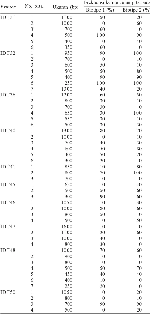Tabel 2. Ukuran pita yang dihasilkan tiap primer yang dipakai dalamanalisa PCR-RAPD dan frekuensi kemunculan pita pada tiapbiotipe wereng cokelat