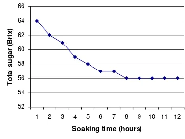 Figure 1. Effect of soaking in 70 % of sucrose 