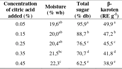 Table 2. Chemical composition of sweetened dried squash 