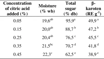 Table 2. Chemical composition of sweetened dried squash 