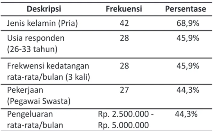 Tabel 4. Profil Responden