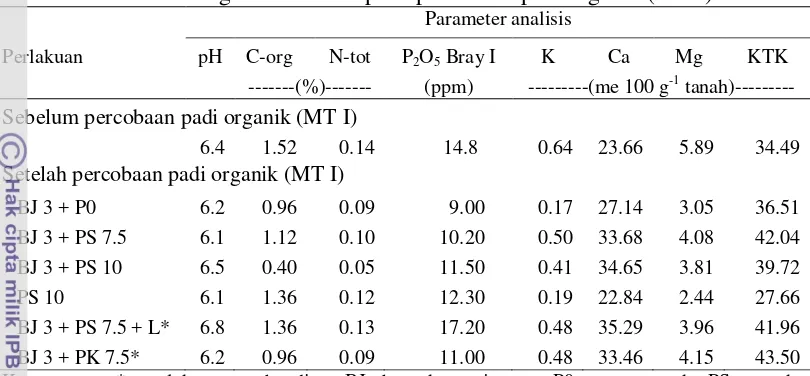 Tabel 4. Kandungan hara tanah pada percobaan padi organik (MT I) 