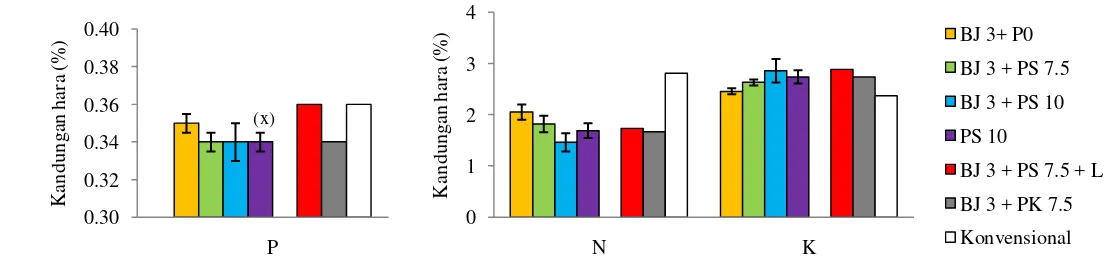 Tabel 7. Pengaruh pupuk organik terhadap bobot tanaman, panjang, dan volume akar tanaman padi saat 7 MST 