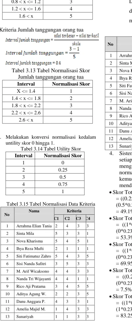 Tabel 3.13 Tabel Normalisasi Skor  Jumlah tanggungan orang tua  Interval  Normalisasi Skor 
