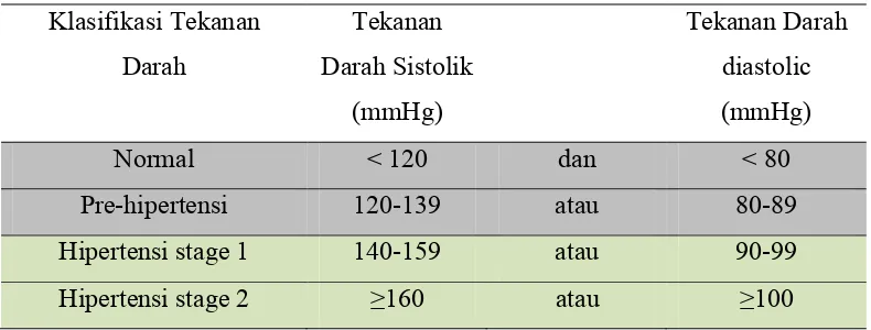 Tabel 1. Klasifikasi Tekanan Darah menurut JNC VII 