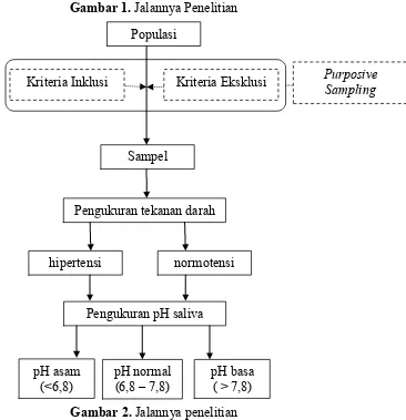 Gambar 2. Jalannya penelitian  