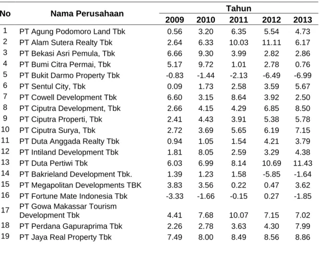 Table 4.1 Deskripsi Variabel ROA (dalam %)  