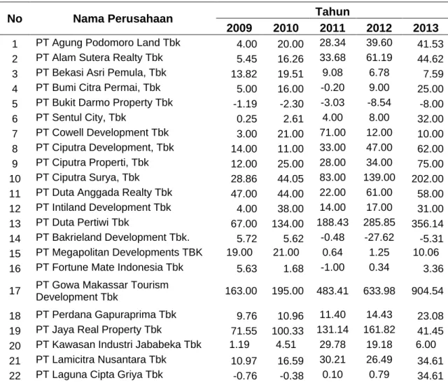Table 4.2 Deskripsi Variabel EPS (dalam Rp) 