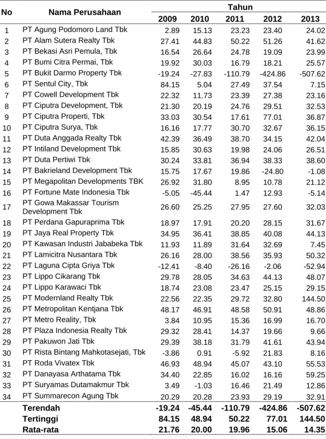 Table 4.4 Deskripsi Variabel ROS (dalam %) 