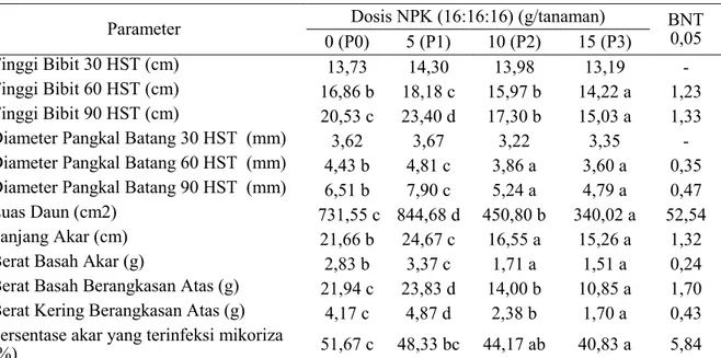Tabel 1. Rata-rata nilai peubah yang diamati akibat perlakuan dosis pupuk NPK (16:16:16) 