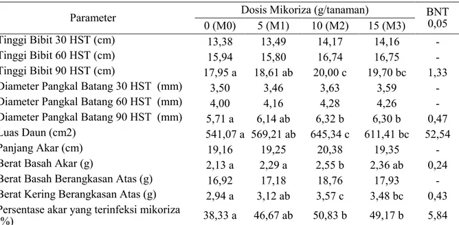 Tabel 2. Rata-rata nilai peubah yang diamati akibat perlakuan dosis Mikoriza 