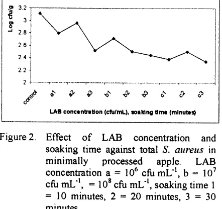 Figure 2. Effect of LAB concentration and