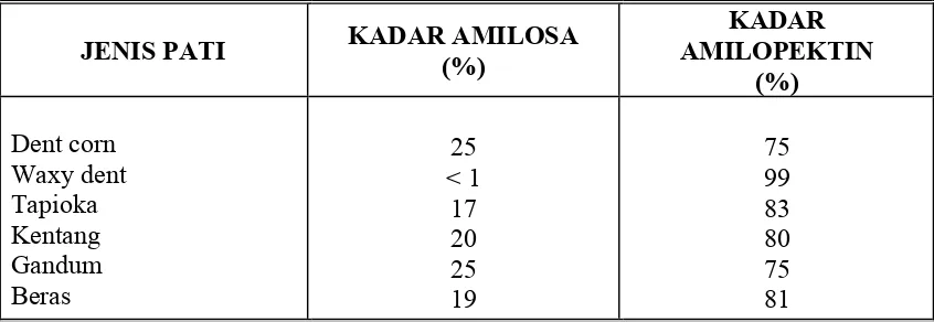 Tabel 1. Kandungan amilosa dan amilopektin dari berbagai jenis pati. 