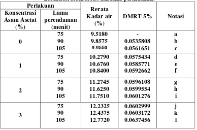 Tabel 2. Nilai rata-rata kadar air pati jagung manis terasetilasi dengan perlakuan kosentrasi asam asetat dan lama perendaman