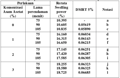 Tabel 3. Nilai rata-rata swelling power (kekuatan pembengkakan) pati jagung manis terasetilasi dengan perlakuan kosentrasi asam asetat dan lama perendaman