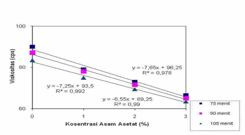 Gambar 9. Hubungan kosentrasi asam asetat dan lama perendaman terhadap viskositas pati jagung manis terasetilasi  