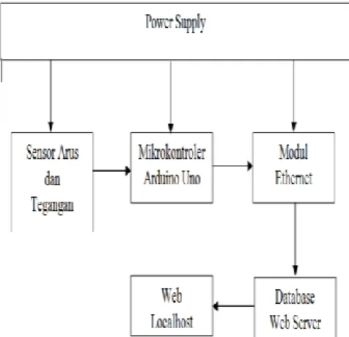 Gambar 1. Blok Diagram Perancangan Perangkat Sistem. 