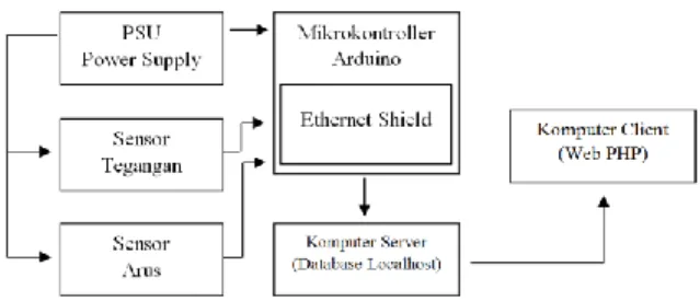 Gambar 3. Blok Diagram Perancangan Perangkat Sistem. 