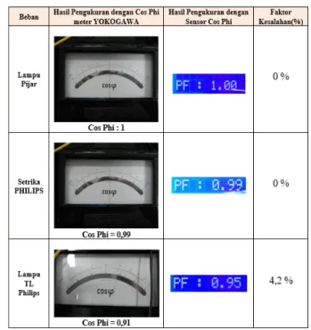 Tabel 2. Pengujian Sensor Arus ACS712 30 A dengan beban