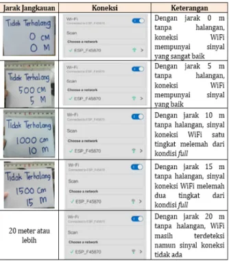 Tabel 6. Hasil pengujian jarak Wifi ESP 8266 kondisi tidak terhalang