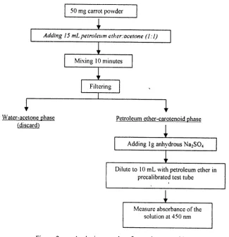 Figure 2.Analysis procedure for total carotenoid