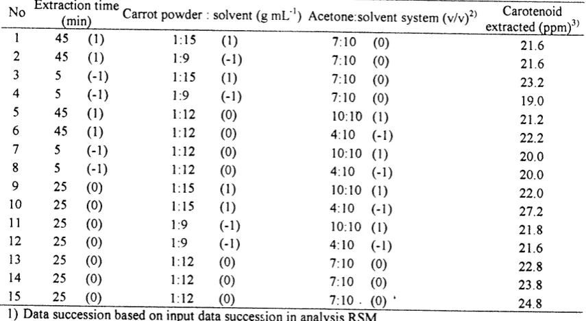 Table 4. Total carotenoid extracted by variations of extraction time, ratio of carrot powderto solventand ratio of acetone to solvent system for RSMI)