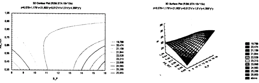 Figure 5. Contour Plot and Surface Plot of Ratio of Material to Solvent Versus Ratio of Acetone inSolvent System at Time Extraction of 32.21 minutes