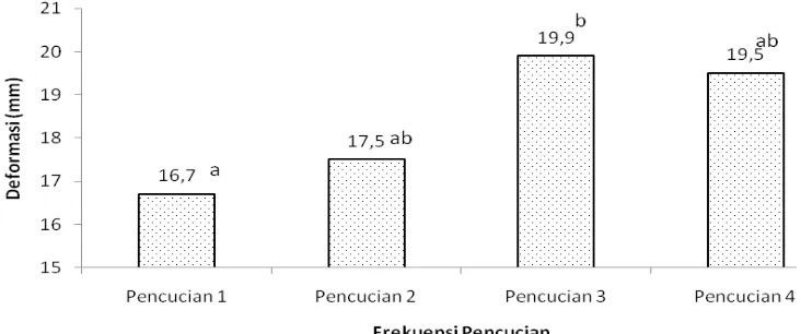 Gambar 2 Nilai hardness (g) gel surimi lele dengan frekuensi pencucian berbeda.     Superskrip berbeda menunjukkan berbeda nyata (p<0,05).
