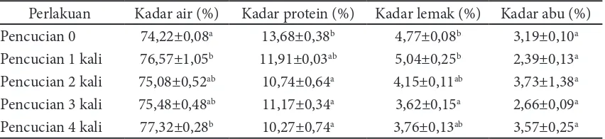 Tabel 1 Kadar protein, lemak, air dan abu surimi lele dengan frekuensi pencucian    berbeda