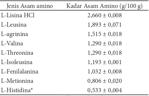Tabel 2 Kandungan asam amino esensial daging lumat lele