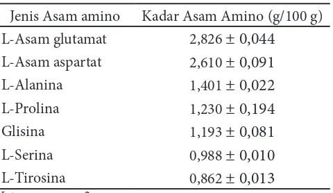 Tabel 3 Kandungan asam amino non esensial daging   lumat lele
