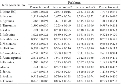 Tabel 4 Kandungan asam amino esensial surimi lele dengan frekuensi pencucian berbeda