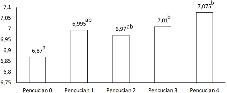 Gambar 1 Nilai pH surimi lele dengan frekuensi pencucian berbeda. Superskrip berbeda     menunjukkan berbeda nyata (p<0,05).