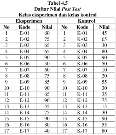 Tabel 4.5  Daftar Nilai Post Test   Kelas eksperimen dan kelas kontrol 