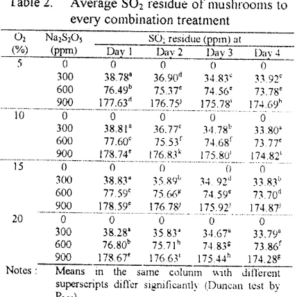 Table 2. Average SOz residue of rnushr.tlorns to