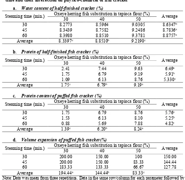 Table 1. Substitution effect of oxeye herring fish meat in tapioca flour and steaming time and their interaction on physico-chemical of fish cracker 