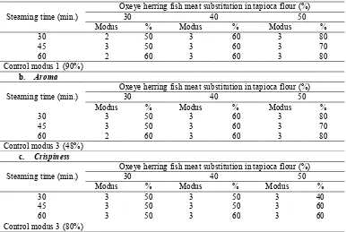 Table 2. Substitution effect of oxeye herring fish meat in tapioca flour and steaming time of its dough on sensory hedonic characteristics of puffed fish cracker 