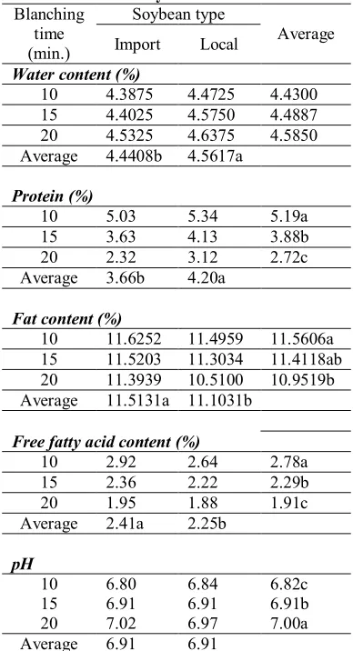 Table 3. Effect of soybean type, blanching time and their interaction on physical characteristics of soybean milk flour Blanching Soybean type 