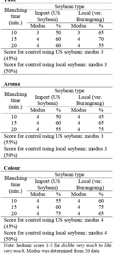 Table 4. Effect of soybean type, blanching time and their interaction on sensory hedonic properties of soybean milk 