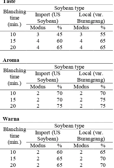 Table 5. Effect of soybean type, blanching time and their interaction on sensory hedonic quality properties of soybean milk 