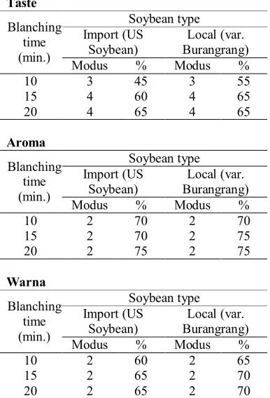 Table 5. Effect of soybean type, blanching time and their interaction on sensory hedonic quality properties of soybean milk 