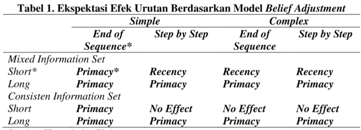 Tabel 1. Ekspektasi Efek Urutan Berdasarkan Model Belief Adjustment 