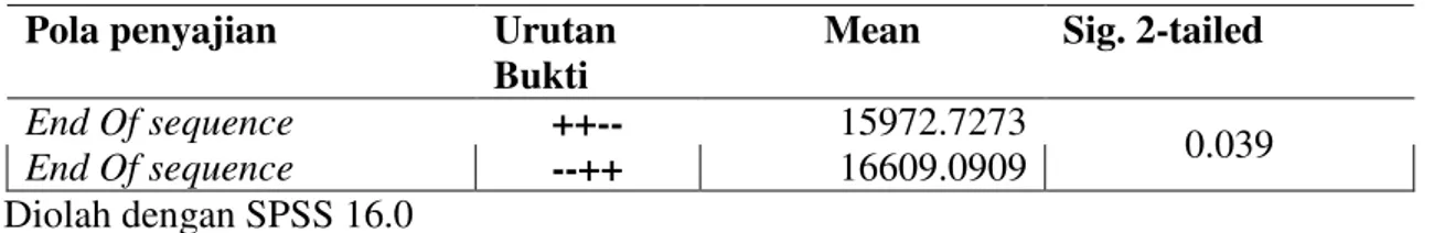 Tabel  3  menyajikan  hasil  pengujian  normalitas  untuk  pola  penyajian  End  of  Sequence  untuk seluruh partisipan menunjukkan  data  tidak  berdistribusi  normal