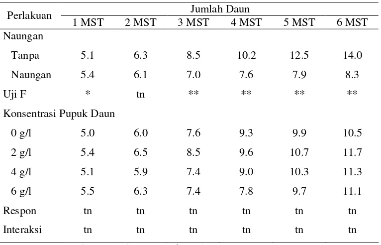 Tabel 3. Pengaruh Naungan dan Pupuk Daun terhadap Jumlah Daun Tanaman 