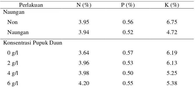 Tabel 8. Kandungan N, P, dan K pada Jaringan Tanaman 