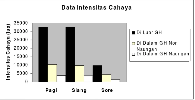 Gambar Lampiran 2.  Grafik Intensitas Cahaya di Luar GH, di Dalam GH Tanpa Naungan dan di Dalam GH Naungan