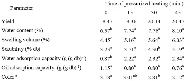 Table 1. Effect of pressurized heating time on yield and physical characteristic of modified Belitung taro 