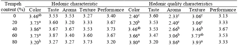 Table 2. Effect of tempeh content in corn-tempeh formulation on sensory characteristics of tortilla chips 