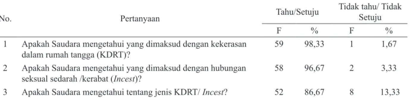 Tabel 7. Pemahaman Informan Tentang Kekerasan Incest di Kota Kupang